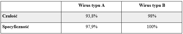BD Veritor™ zapewnia wysoką czułość i specyficzność, która była walidowana wg metody PCR. 